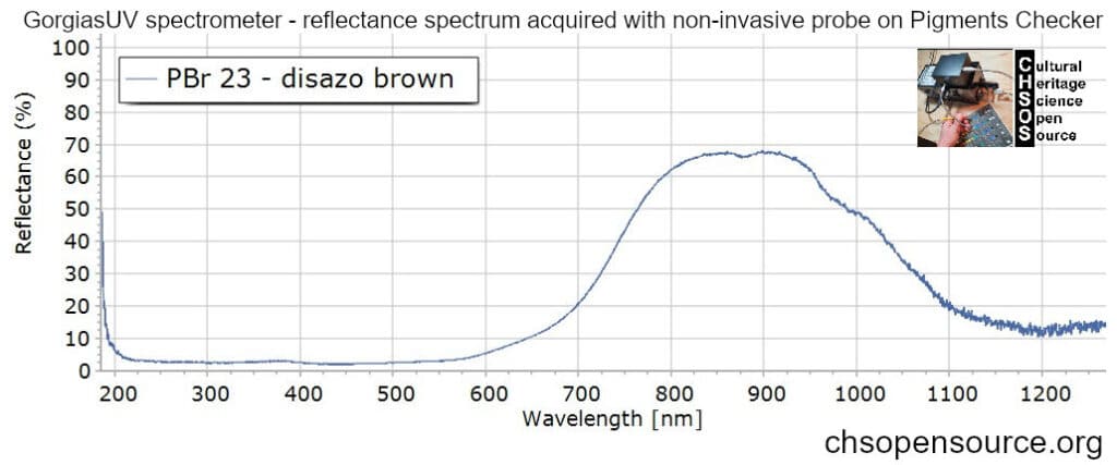 PBr-23-disazo-brown-reflectance-spectroscopy-pigments-FORS