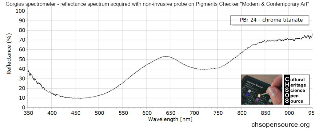PBr 24 - chrome titanate - reflectance spectroscopy - pigments