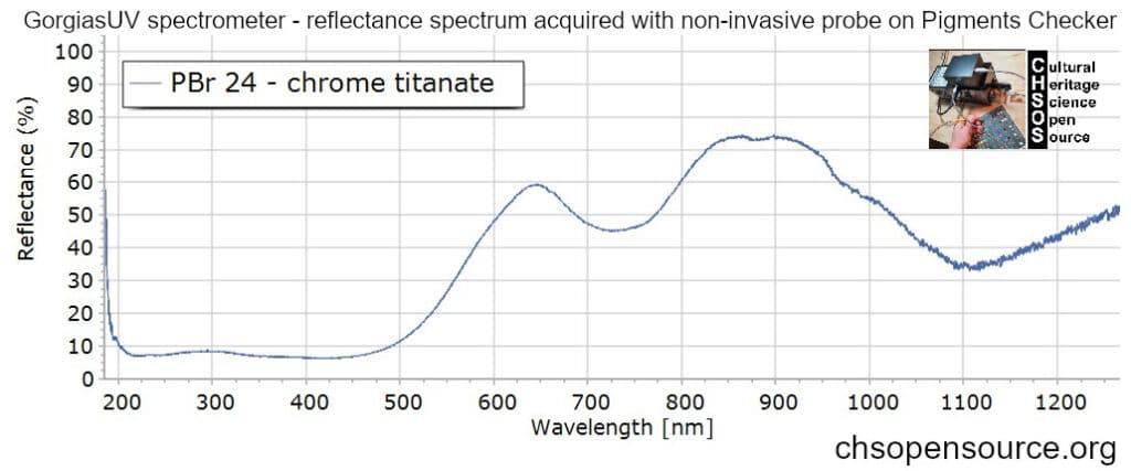 PBr-24-chrome-titanate-reflectance-spectroscopy-pigments-FORS-1