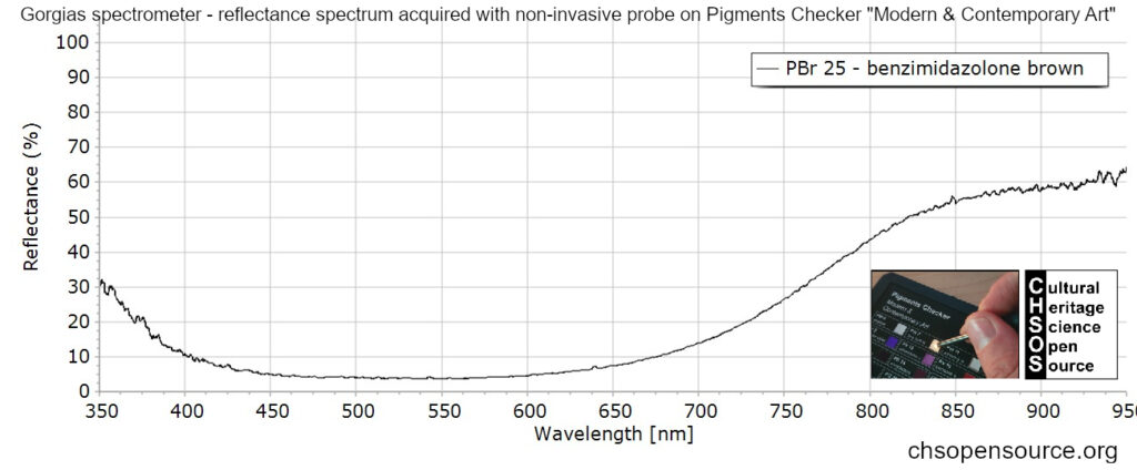 PBr 25 - benzimidazolone brown - reflectance spectroscopy - pigments