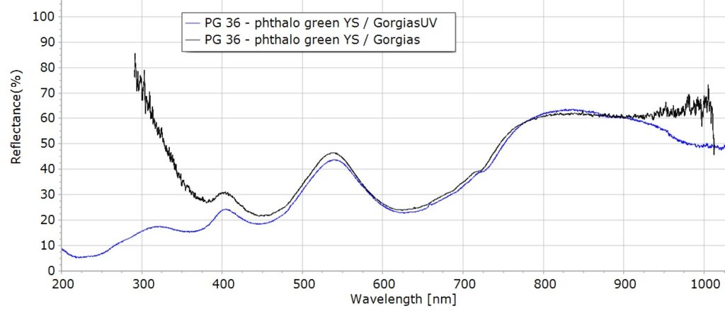 Reflectance <elsnr-highlight>Spectroscopy</elsnr-highlight> for Art Examination with GorgiasUV
