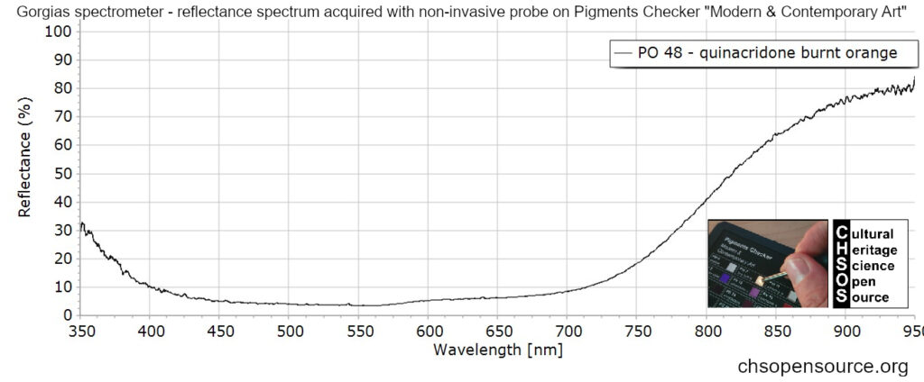 PO 48 - quinacridone burnt orange - reflectance spectroscopy - pigments
