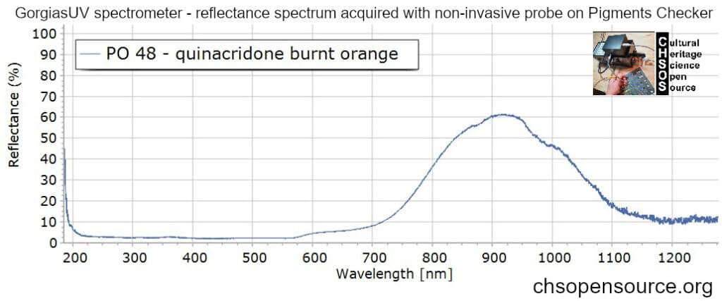 PO-48-quinacridone-burnt-orange-reflectance-spectroscopy-pigments-FORS