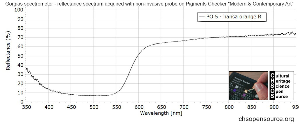 PO 5 - hansa orange R - reflectance spectroscopy - pigments