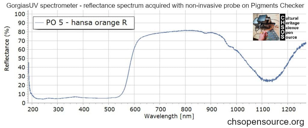 PO-5-hansa-orange-R-reflectance-spectroscopy-pigments-FORS