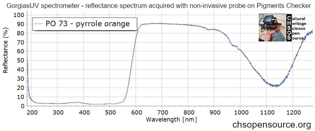 PO-73-pyrrole-orange-reflectance-spectroscopy-pigments-FORS