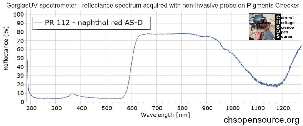 PR-112-naphthol-red-AS-D-reflectance-spectroscopy-pigments-FORS