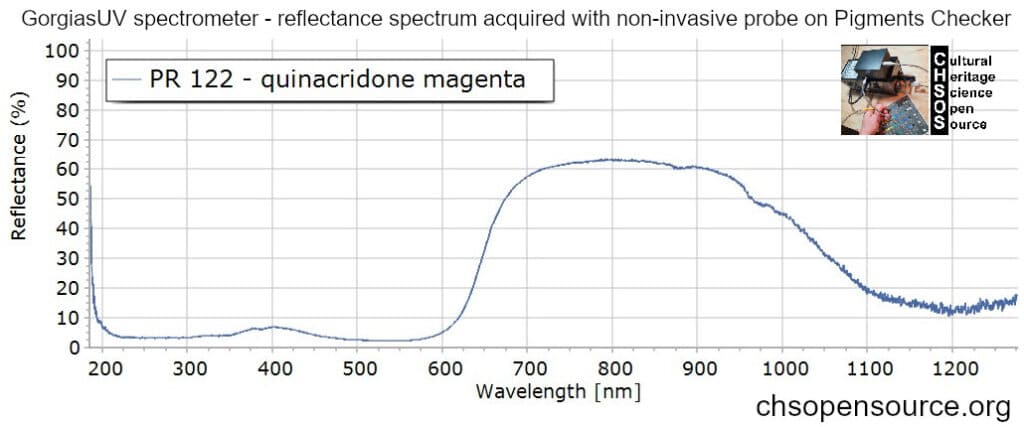 PR-122-quinacridone-magenta-reflectance-spectroscopy-pigments-FORS