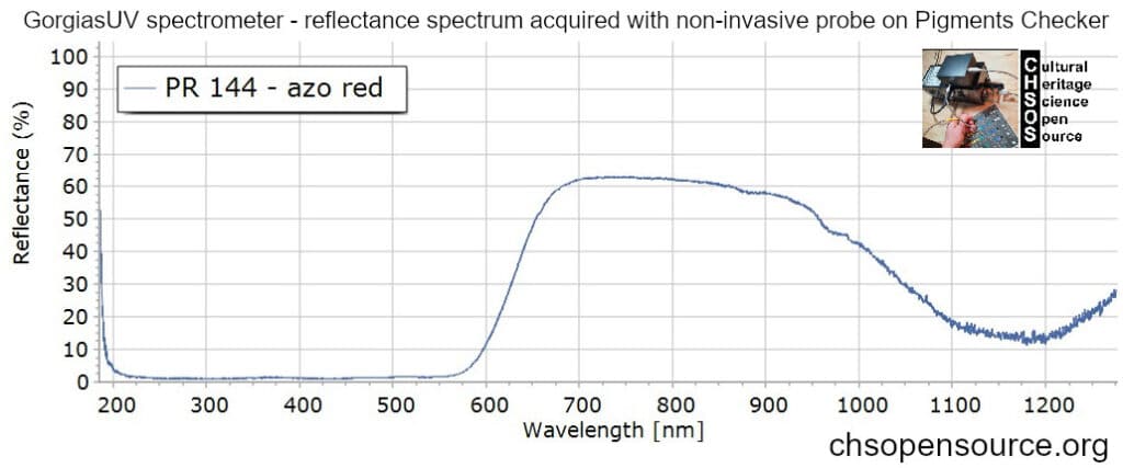 PR-144-azo-red-reflectance-spectroscopy-pigments-FORS