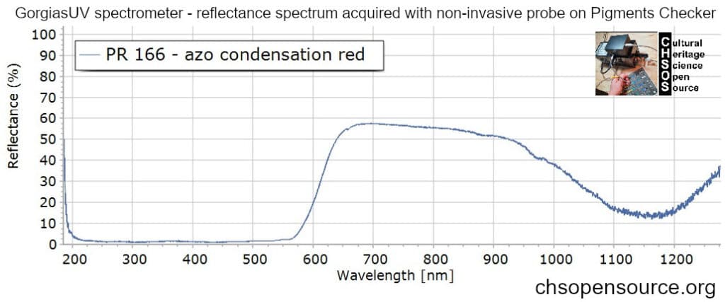 PR-166-azo-condensation-red-reflectance-spectroscopy-pigments-FORS