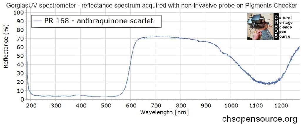 PR-168-anthraquinone-scarlet-reflectance-spectroscopy-pigments-FORS