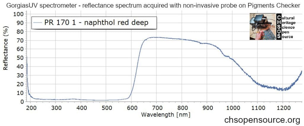 PR-170-1-naphthol-red-deep-reflectance-spectroscopy-pigments-FORS