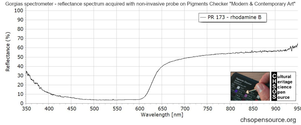 PR 173 - rhodamine B - reflectance spectroscopy - pigments