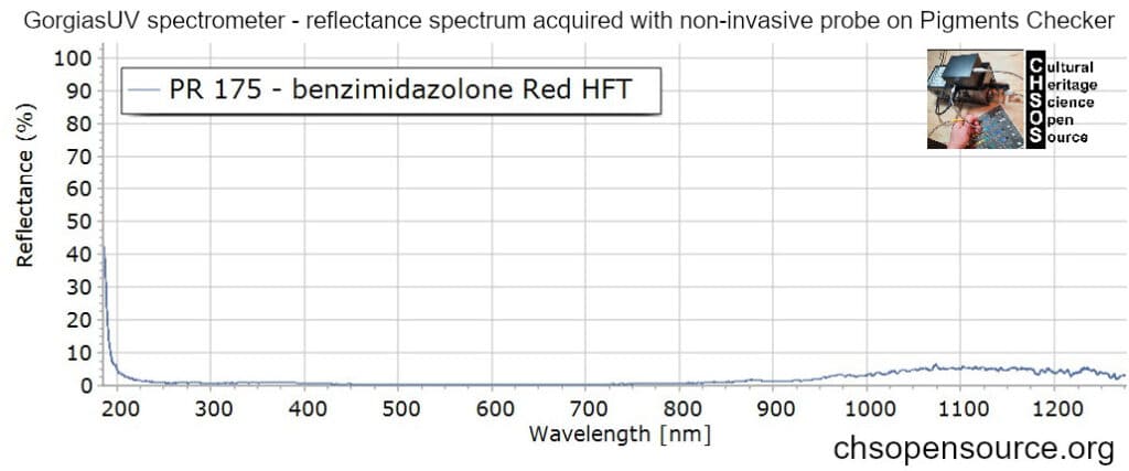 PR-175-benzimidazolone-Red-HFT-reflectance-spectroscopy-pigments-FORS