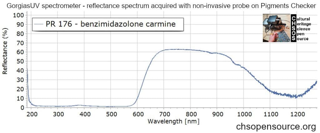 PR-176-benzimidazolone-carmine-reflectance-spectroscopy-pigments-FORS
