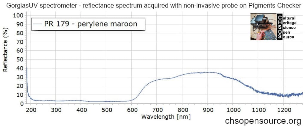 PR-179-perylene-maroon-reflectance-spectroscopy-pigments-FORS