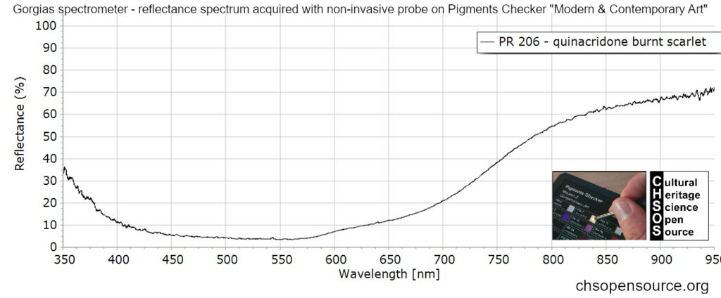 PR 206 - quinacridone burnt scarlet - reflectance spectroscopy - pigments