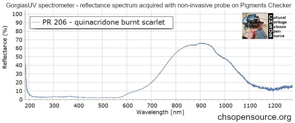 PR-206-quinacridone-burnt-scarlet-reflectance-spectroscopy-pigments-FORS