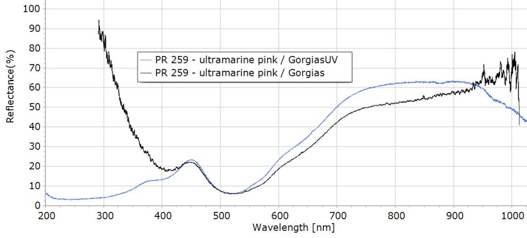 Reflectance <elsnr-highlight>Spectroscopy</elsnr-highlight> for Art Examination with GorgiasUV