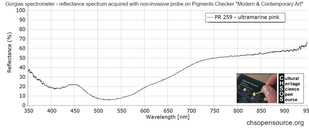 PR 259 - ultramarine pink - reflectance spectroscopy - pigments