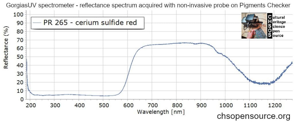 PR-265-cerium-sulfide-red-reflectance-spectroscopy-pigments-FORS