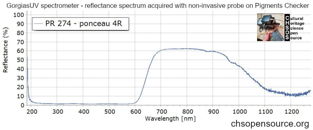 PR-274-ponceau-4R-reflectance-spectroscopy-pigments-FORS