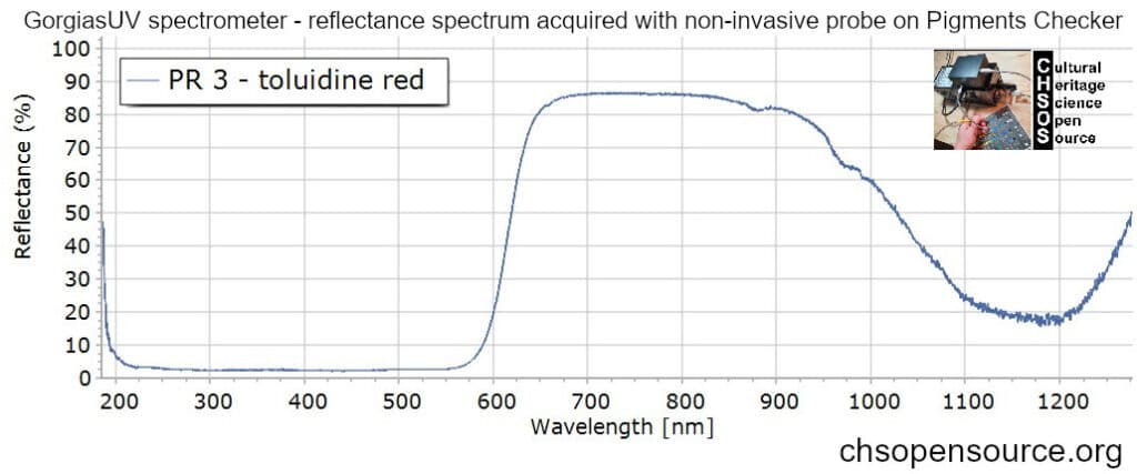 PR-3-toluidine-red-reflectance-spectroscopy-pigments-FORS