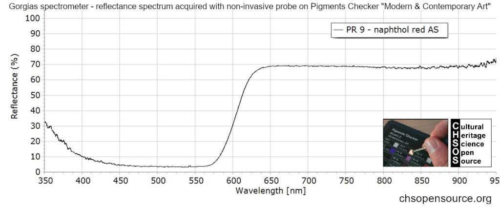 PR 9 - naphthol red AS - reflectance spectroscopy - pigments