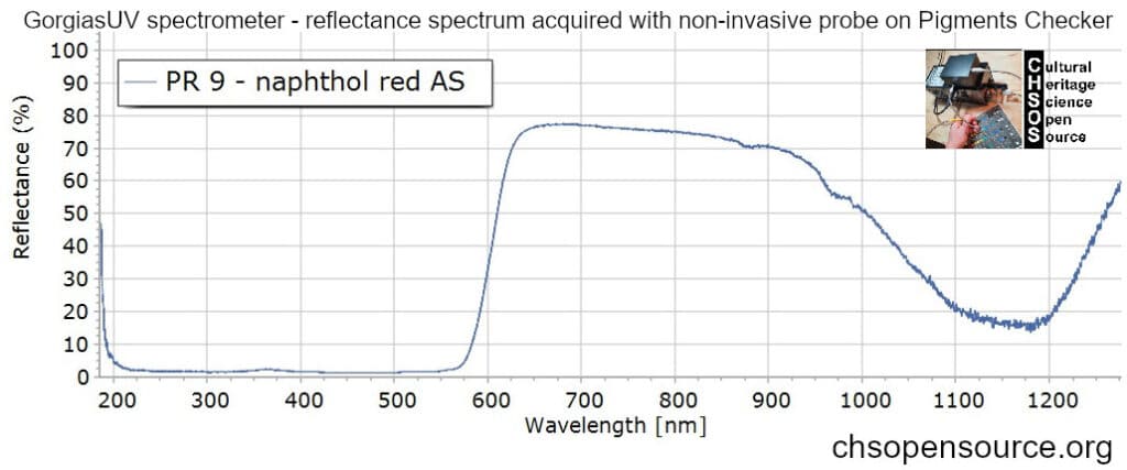 PR-9-naphthol-red-AS-reflectance-spectroscopy-pigments-FORS