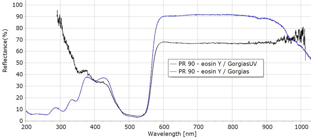 Figure 7. Spectra of PR 90 - eosin Y, acquired with Gorgias and GorgiasUV.