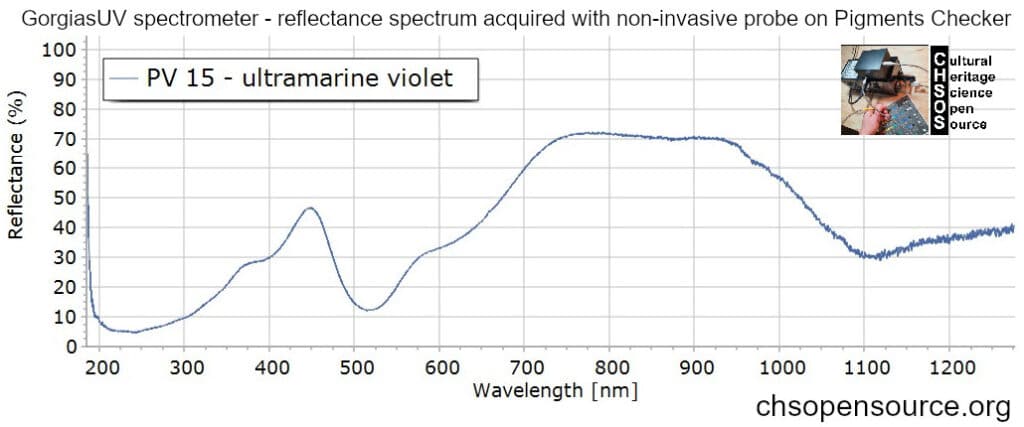 PV-15-ultramarine-violet-reflectance-spectroscopy-pigments-FORS