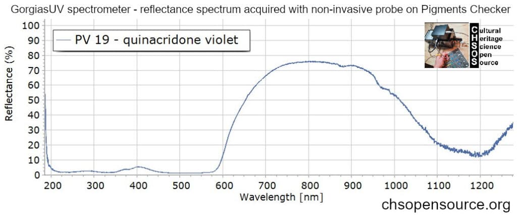 PV-19-quinacridone-violet-reflectance-spectroscopy-pigments-FORS