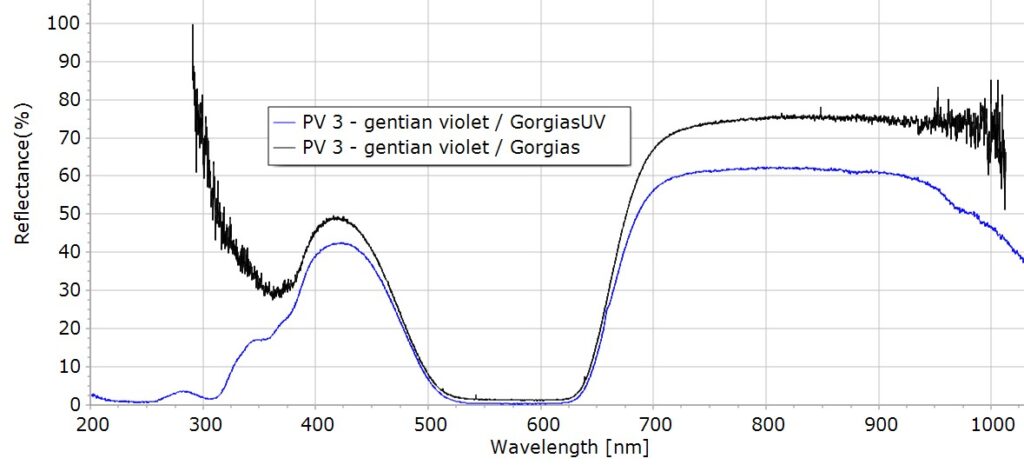 Reflectance <elsnr-highlight>Spectroscopy</elsnr-highlight> for Art Examination with GorgiasUV