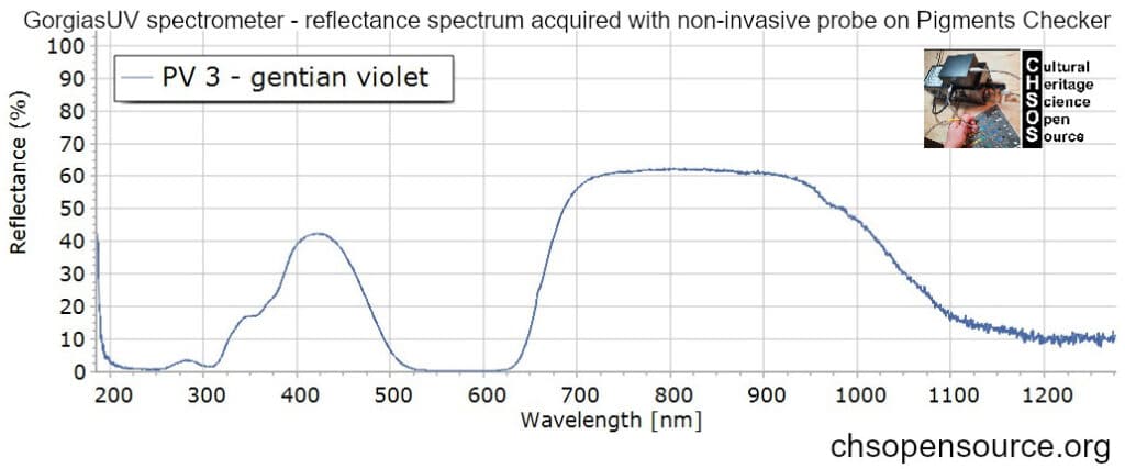 PV 3 - gentian violet- reflectance spectroscopy pigments FORS