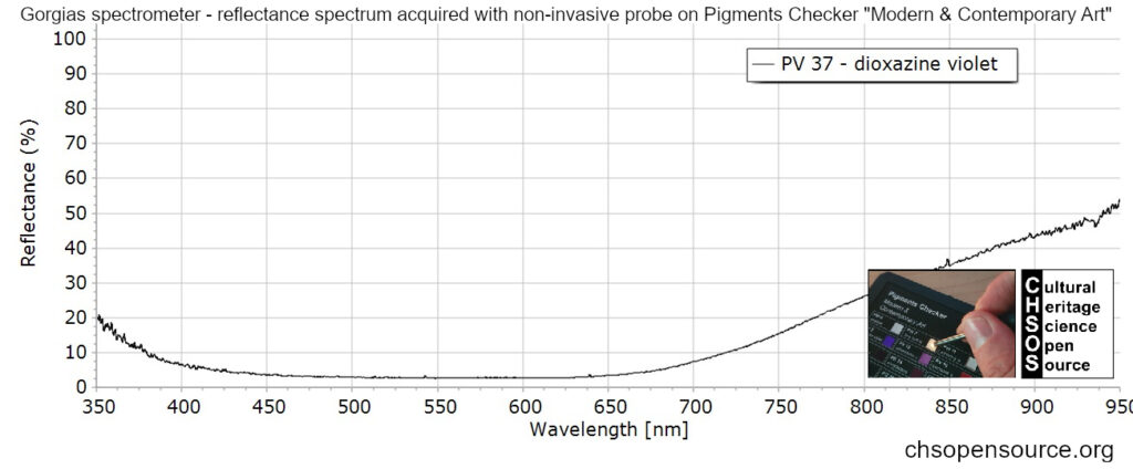 PV 37 - dioxazine violet - reflectance spectroscopy - pigments