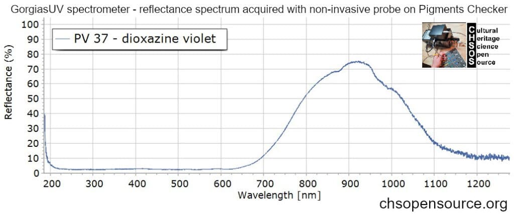 PV-37-dioxazine-violet-reflectance-spectroscopy-pigments-FORS