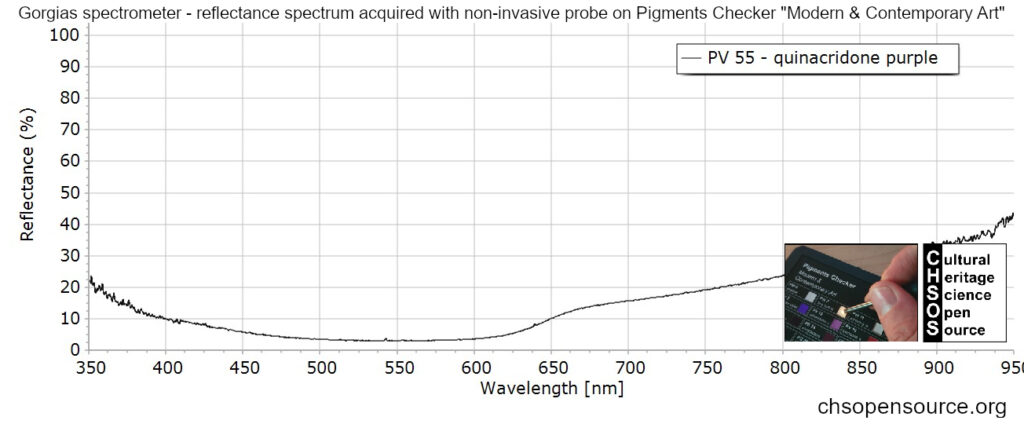 PV 55 - quinacridone purple - reflectance spectroscopy - pigments