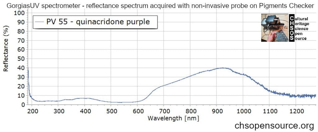 PV-55-quinacridone-purple-reflectance-spectroscopy-pigments-FORS