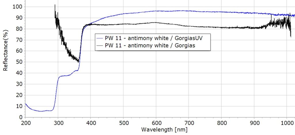 Reflectance <elsnr-highlight>Spectroscopy</elsnr-highlight> for Art Examination with GorgiasUV