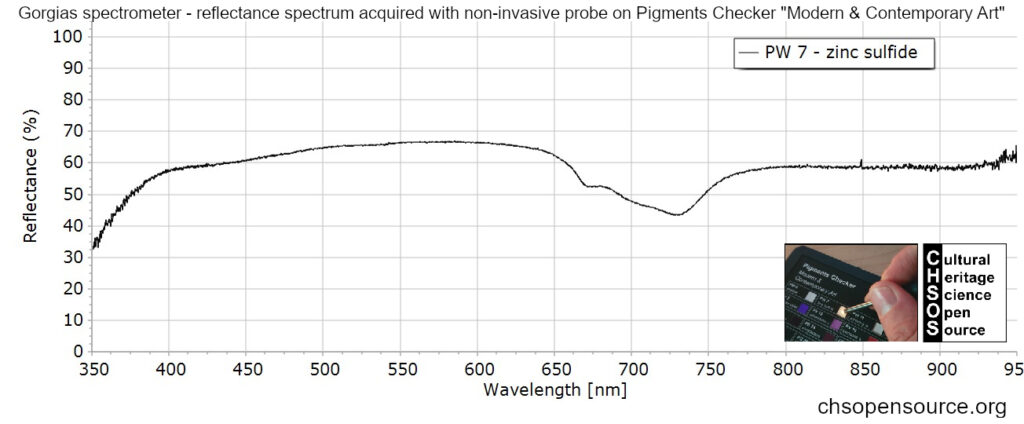 PW 7 - zinc sulfide - reflectance spectroscopy - pigments