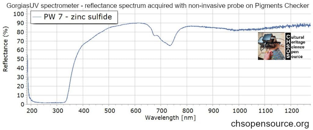 PW-7-zinc-sulfide-reflectance-spectroscopy-pigments-FORS
