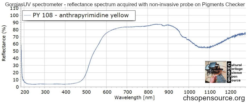 PY-108-anthrapyrimidine-yellow-reflectance-spectroscopy-pigments-FORS