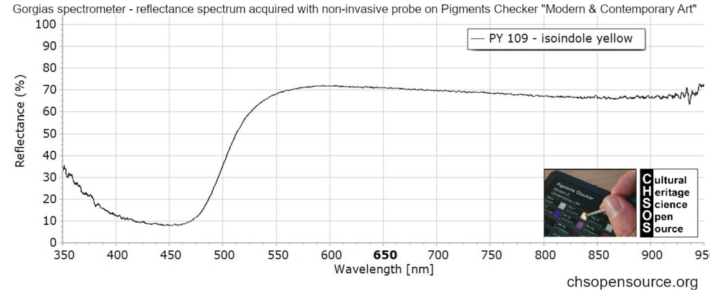 PY 109 - isoindole yellow - reflectance spectroscopy - pigments
