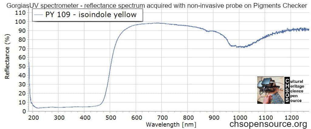 PY-109-isoindole-yellow-reflectance-spectroscopy-pigments-FORS