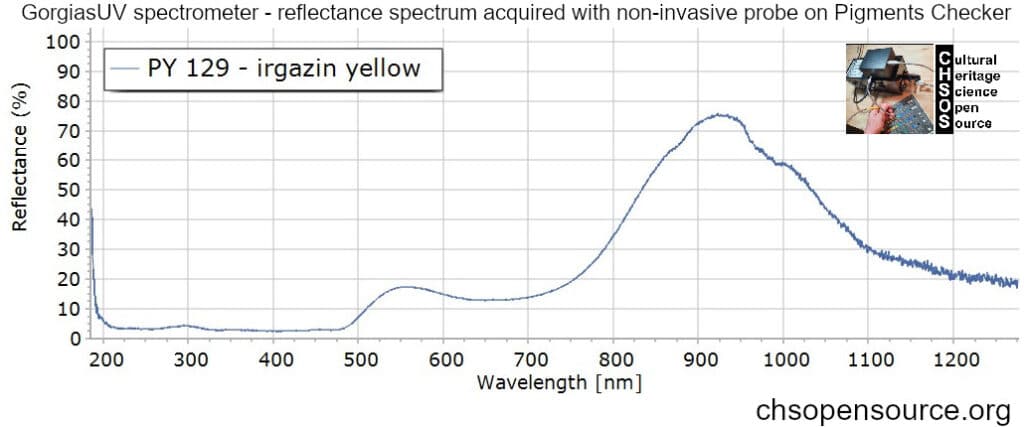 PY-129-irgazin-yellow-reflectance-spectroscopy-pigments-FORS