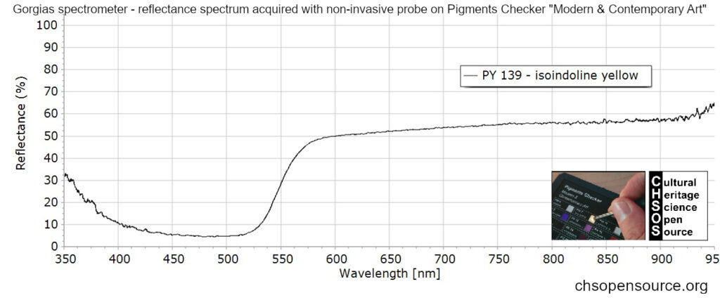 PY 139 - isoindoline yellow - reflectance spectroscopy - pigments