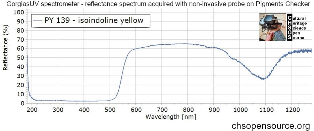PY-139-isoindoline-yellow-reflectance-spectroscopy-pigments-FORS