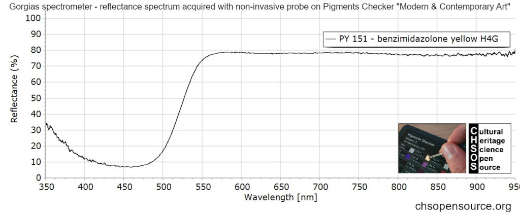 PY 151 - benzimidazolone yellow H4G - reflectance spectroscopy - pigments