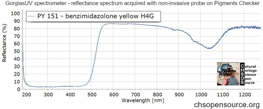 PY-151-benzimidazolone-yellow-H4G-reflectance-spectroscopy-pigments-FORS
