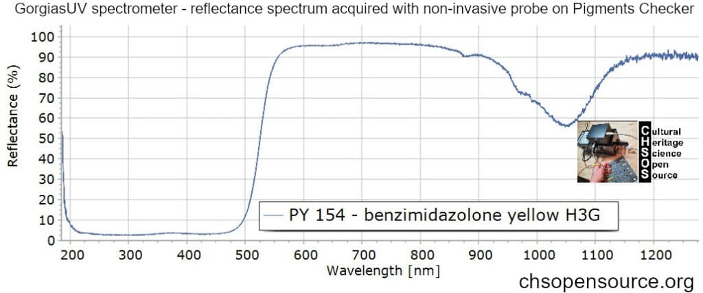 PY-154-benzimidazolone-yellow-H3G-reflectance-spectroscopy-pigments-FORS